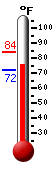 Currently: 75.9, Max: 83.8, Min: 72.1