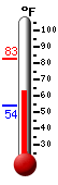 Currently: 76.3, Max: 86.0, Min: 53.6