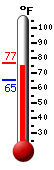 Currently: 76.5, Max: 77.0, Min: 65.3