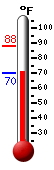 Currently: 76.6, Max: 88.0, Min: 69.8