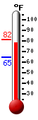 Currently: 78.1, Max: 81.5, Min: 64.8