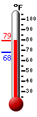 Currently: 78.4, Max: 79.3, Min: 67.8