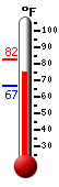 Currently: 78.8, Max: 82.4, Min: 66.6