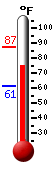 Currently: 79.0, Max: 87.1, Min: 61.3