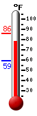 Currently: 79.3, Max: 86.0, Min: 59.2