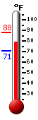 Currently: 79.5, Max: 88.3, Min: 70.7