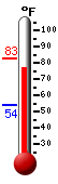 Currently: 80.2, Max: 81.0, Min: 54.0