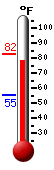 Currently: 80.4, Max: 82.4, Min: 55.2