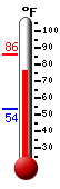 Currently: 81.3, Max: 86.0, Min: 53.6