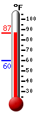 Currently: 81.9, Max: 86.0, Min: 59.9