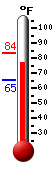 Currently: 82.0, Max: 83.5, Min: 65.1