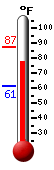 Currently: 82.2, Max: 87.1, Min: 61.3