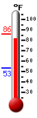 Currently: 82.4, Max: 86.0, Min: 53.2
