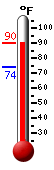 Currently: 84.7, Max: 84.7, Min: 74.3