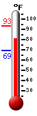 Currently: 84.9, Max: 85.3, Min: 69.4