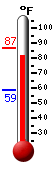 Currently: 85.8, Max: 86.7, Min: 58.5
