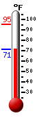Currently: 86.7, Max: 93.6, Min: 73.6