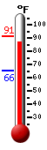 Currently: 88.5, Max: 91.2, Min: 65.5