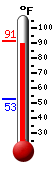 Currently: 89.2, Max: 89.8, Min: 52.5