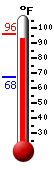 Currently: 92.5, Max: 95.9, Min: 67.5